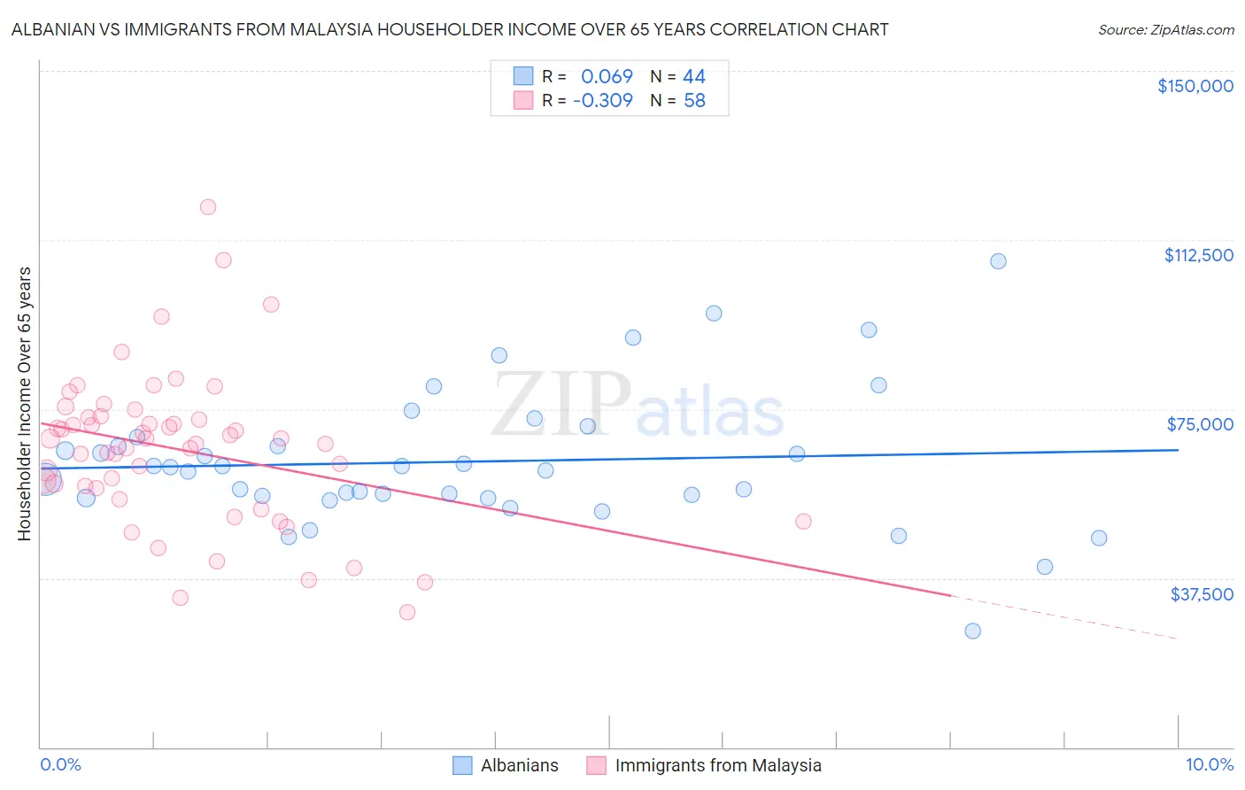 Albanian vs Immigrants from Malaysia Householder Income Over 65 years