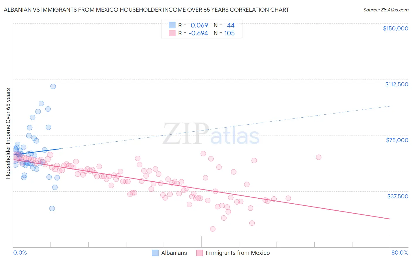 Albanian vs Immigrants from Mexico Householder Income Over 65 years