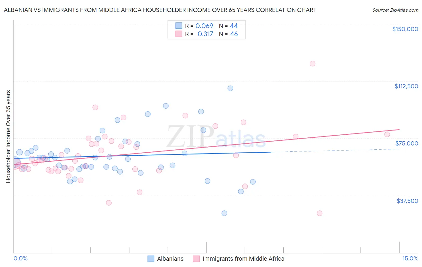 Albanian vs Immigrants from Middle Africa Householder Income Over 65 years