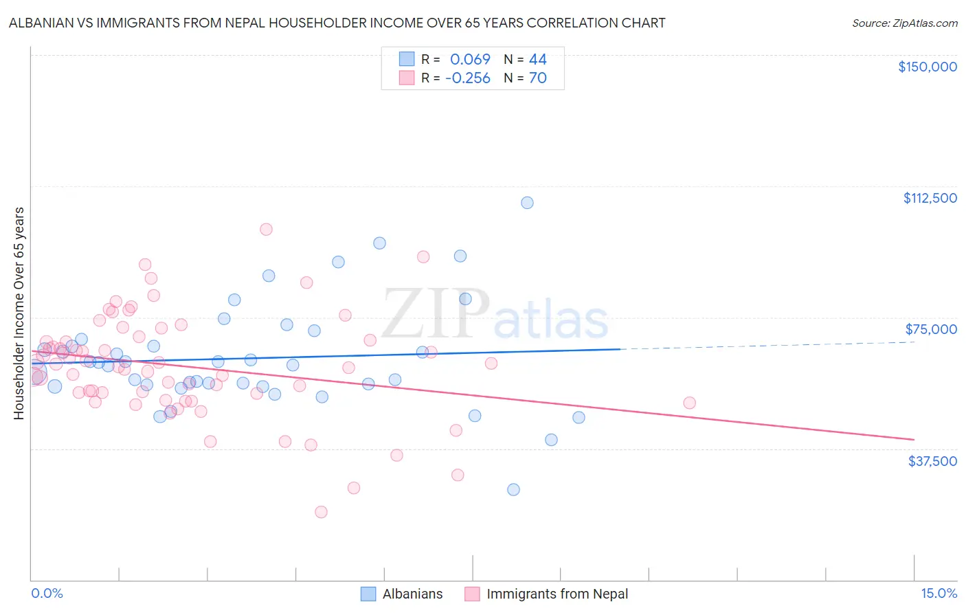 Albanian vs Immigrants from Nepal Householder Income Over 65 years