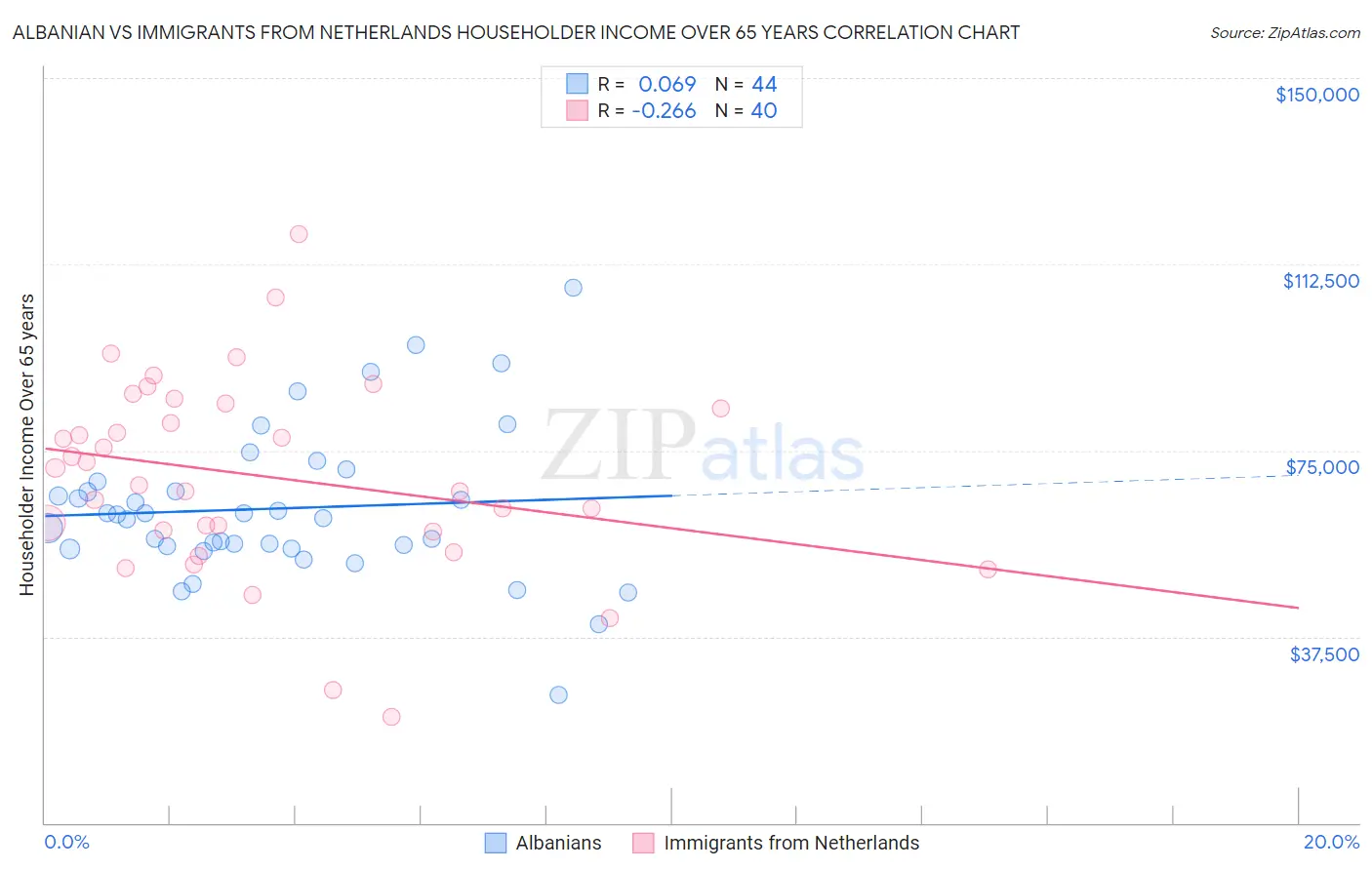 Albanian vs Immigrants from Netherlands Householder Income Over 65 years