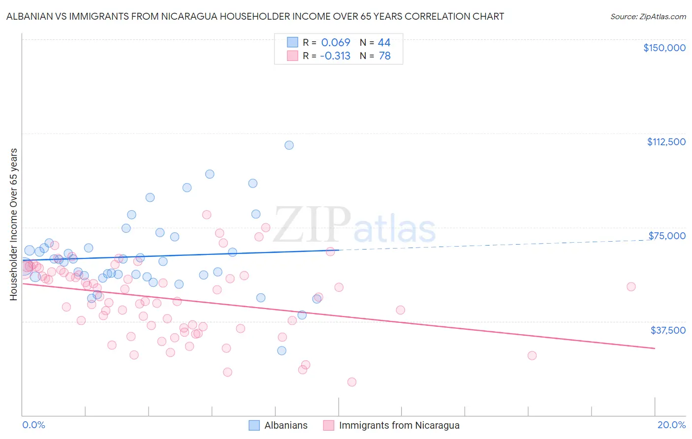 Albanian vs Immigrants from Nicaragua Householder Income Over 65 years