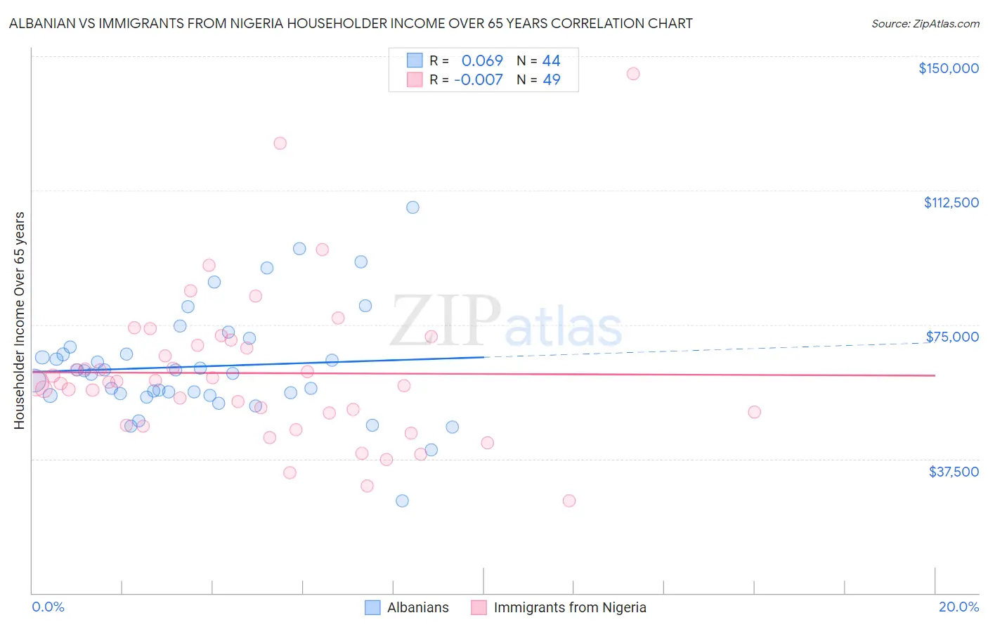 Albanian vs Immigrants from Nigeria Householder Income Over 65 years
