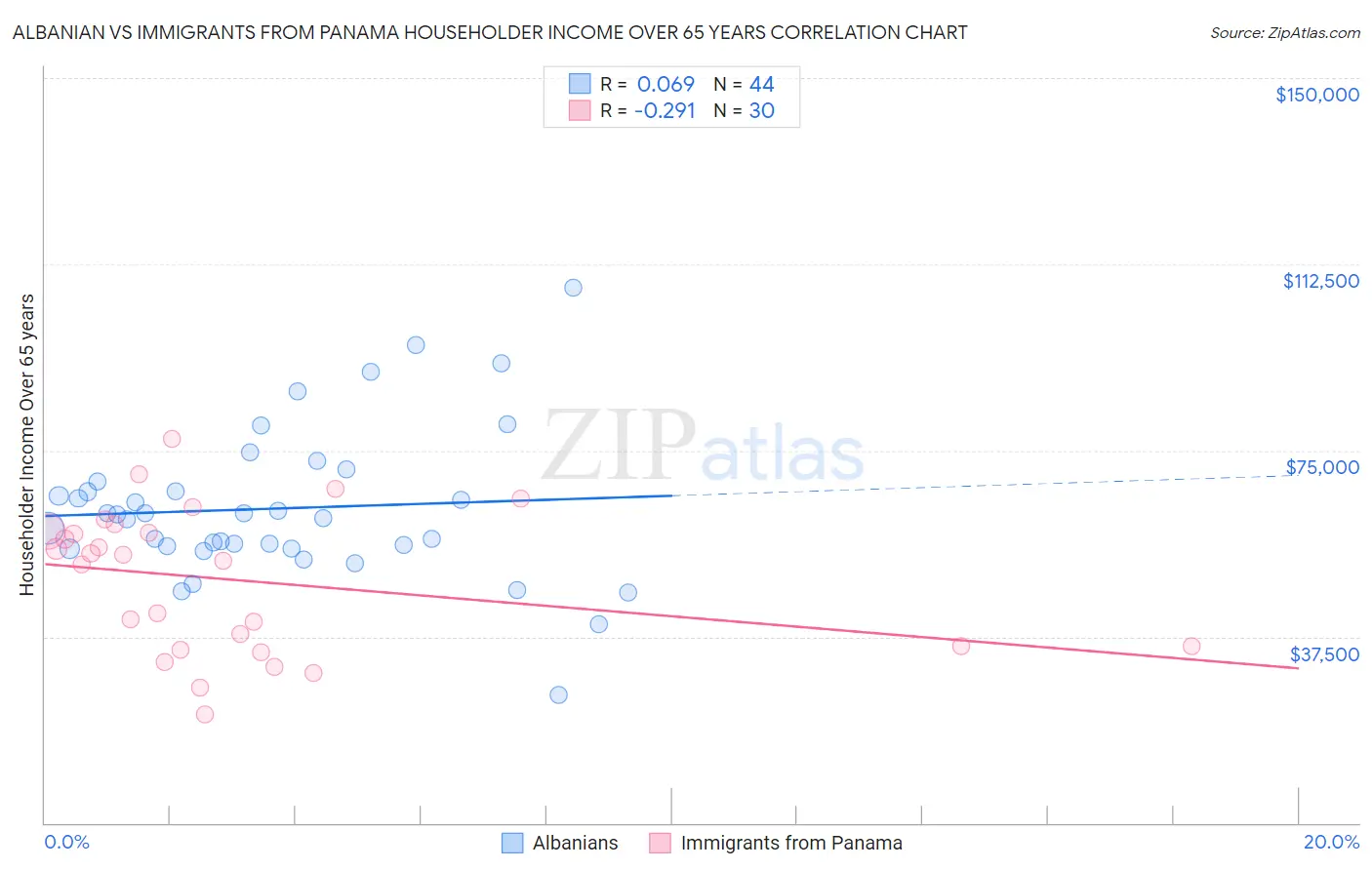 Albanian vs Immigrants from Panama Householder Income Over 65 years