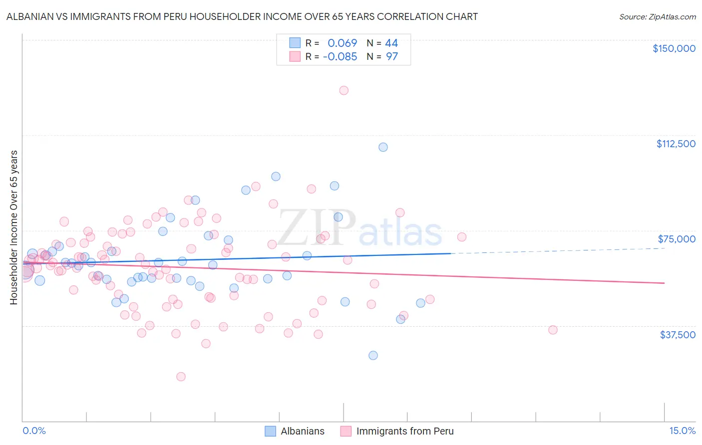 Albanian vs Immigrants from Peru Householder Income Over 65 years
