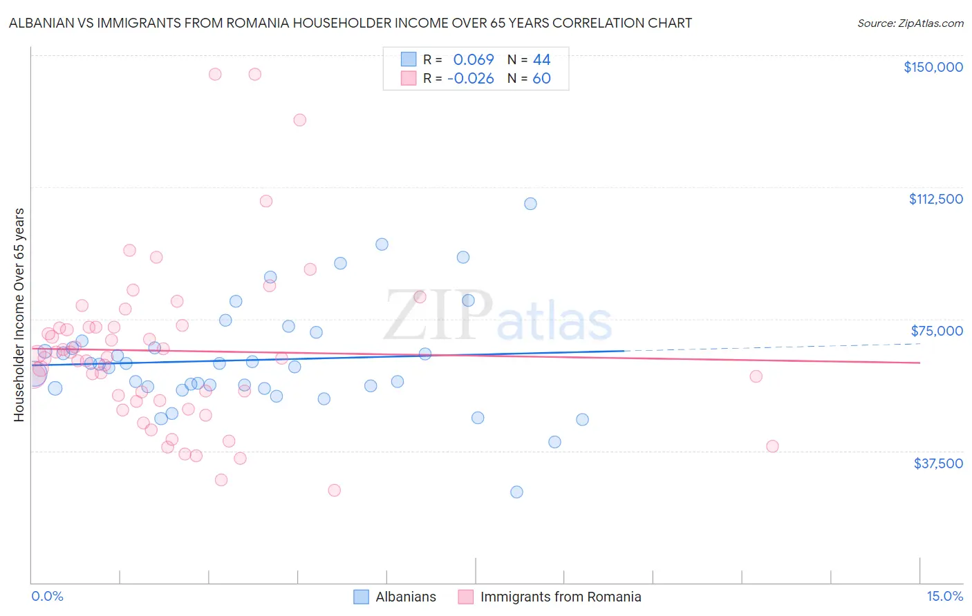 Albanian vs Immigrants from Romania Householder Income Over 65 years