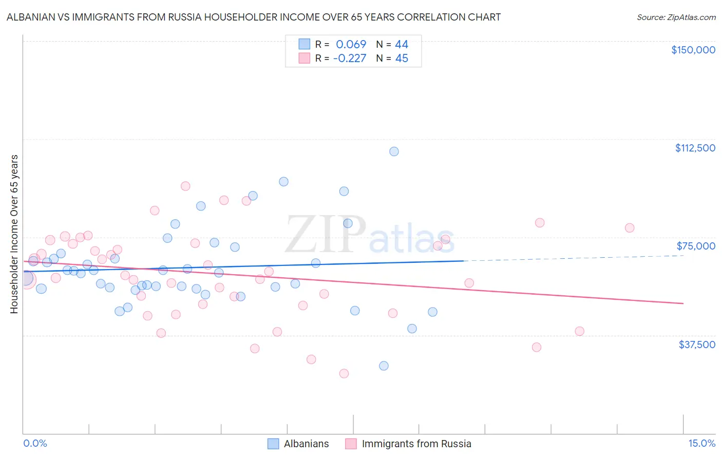 Albanian vs Immigrants from Russia Householder Income Over 65 years