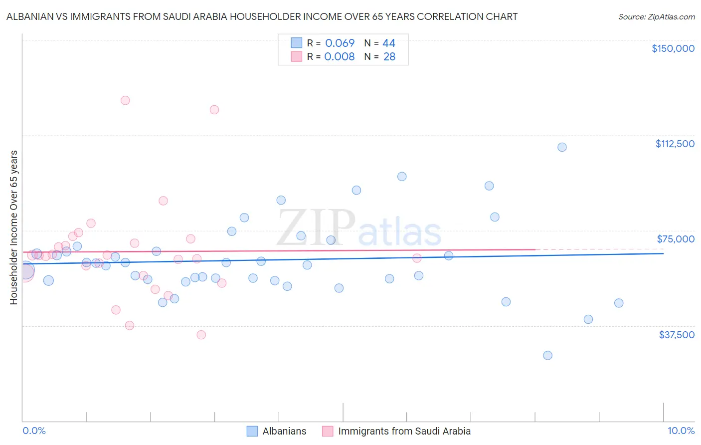 Albanian vs Immigrants from Saudi Arabia Householder Income Over 65 years