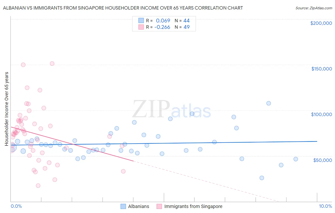 Albanian vs Immigrants from Singapore Householder Income Over 65 years