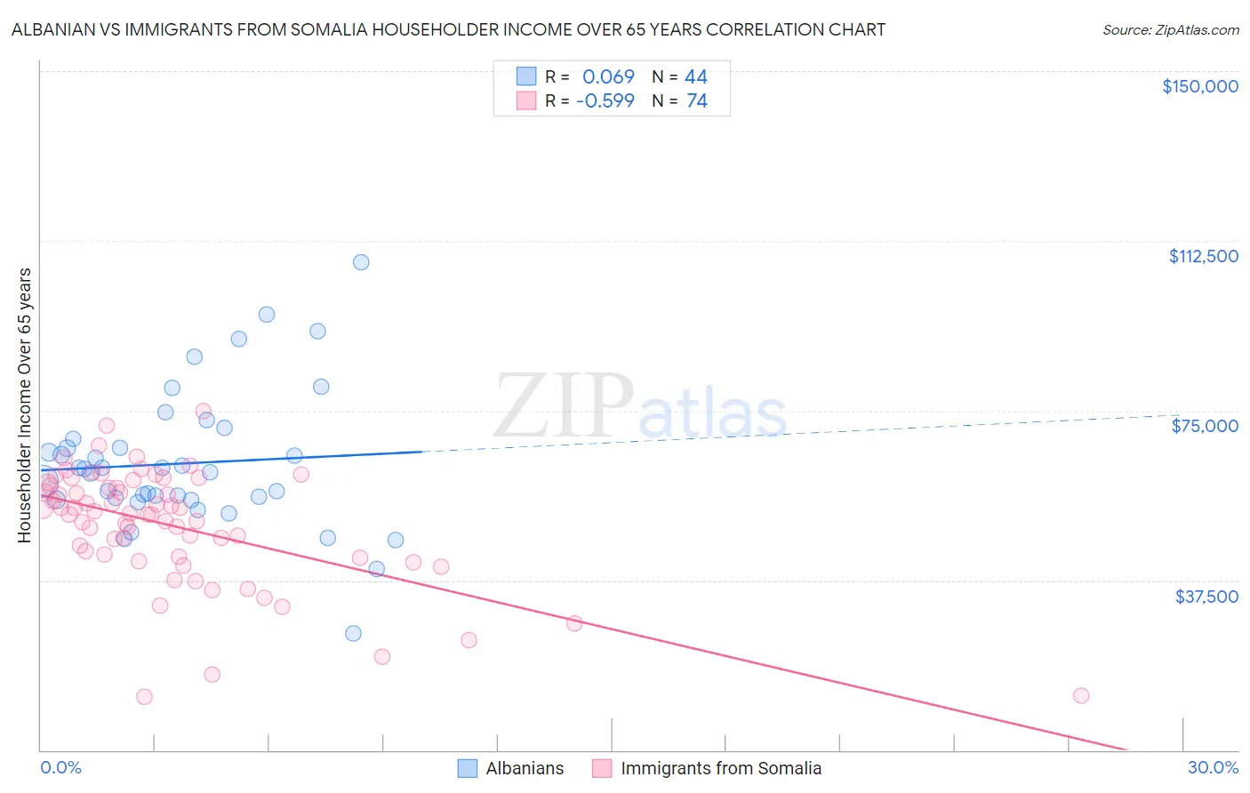 Albanian vs Immigrants from Somalia Householder Income Over 65 years