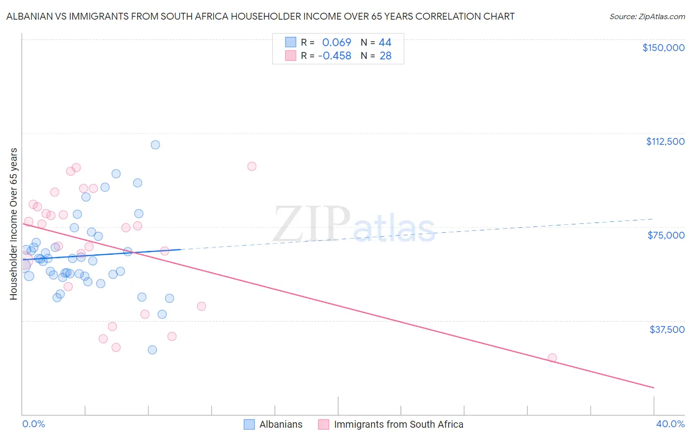 Albanian vs Immigrants from South Africa Householder Income Over 65 years