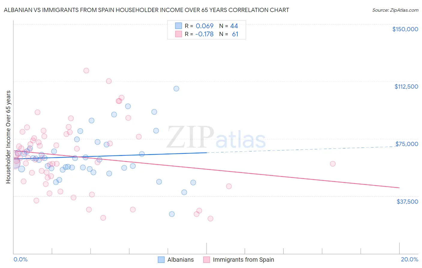 Albanian vs Immigrants from Spain Householder Income Over 65 years