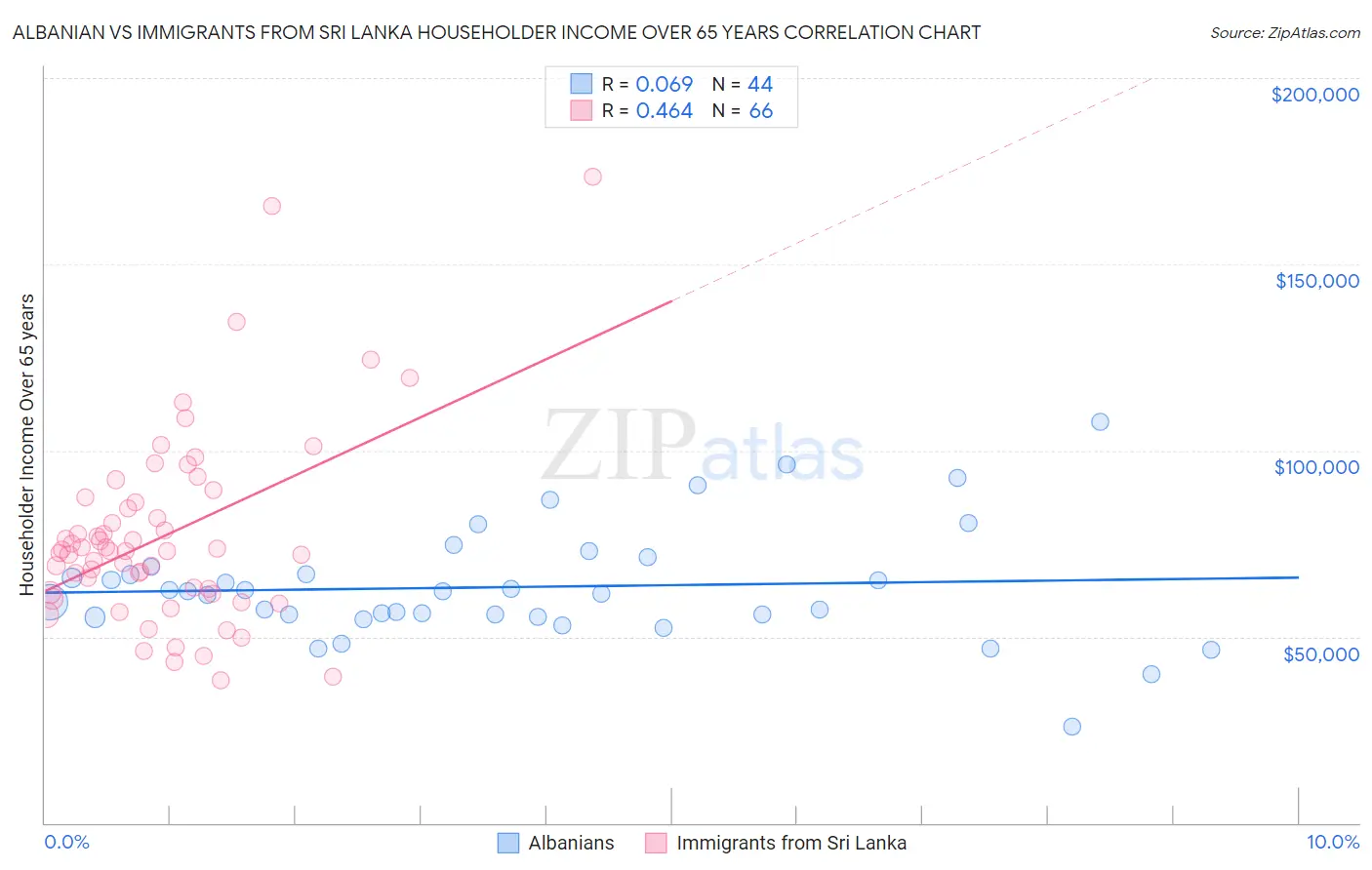 Albanian vs Immigrants from Sri Lanka Householder Income Over 65 years