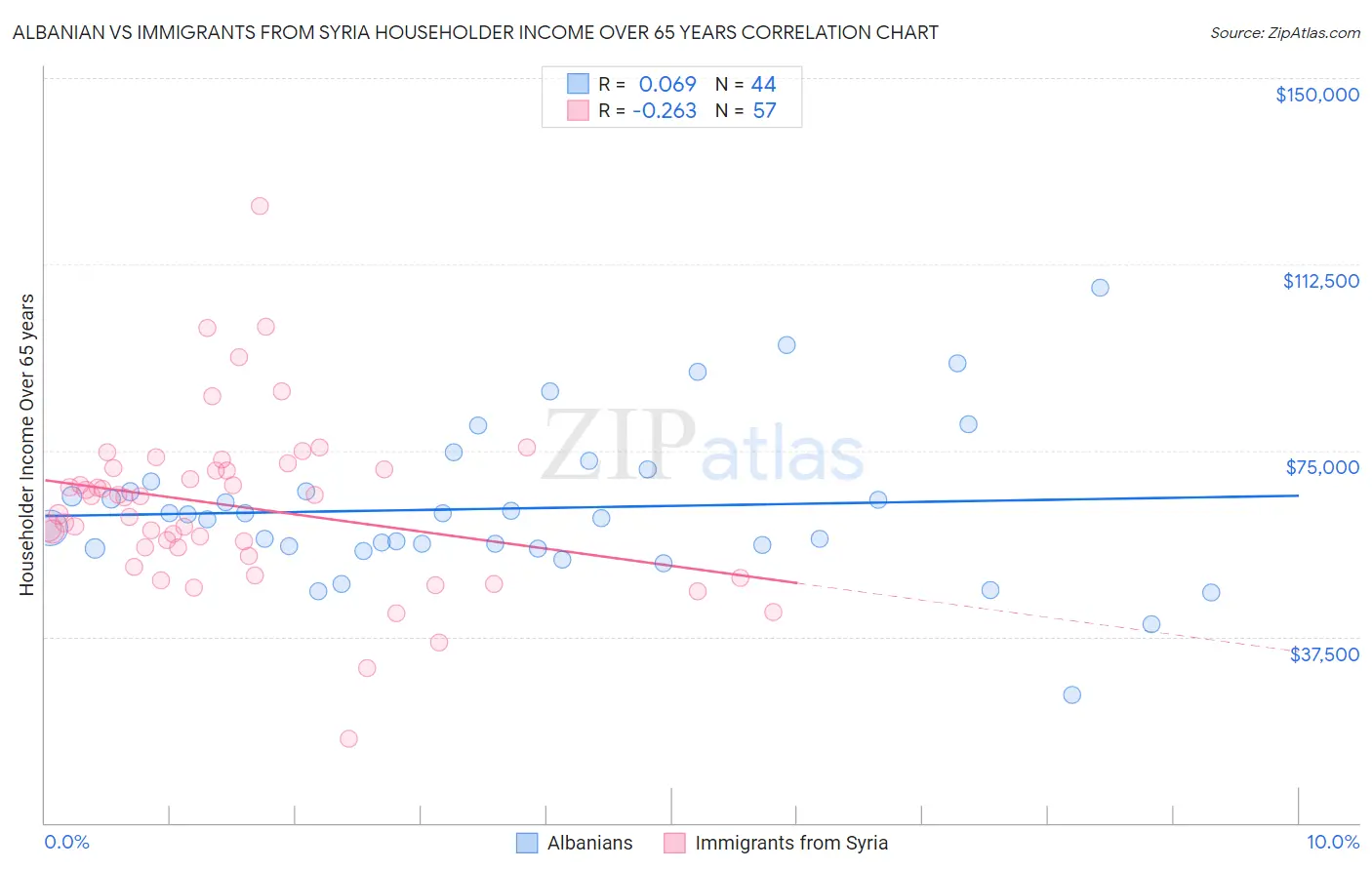 Albanian vs Immigrants from Syria Householder Income Over 65 years