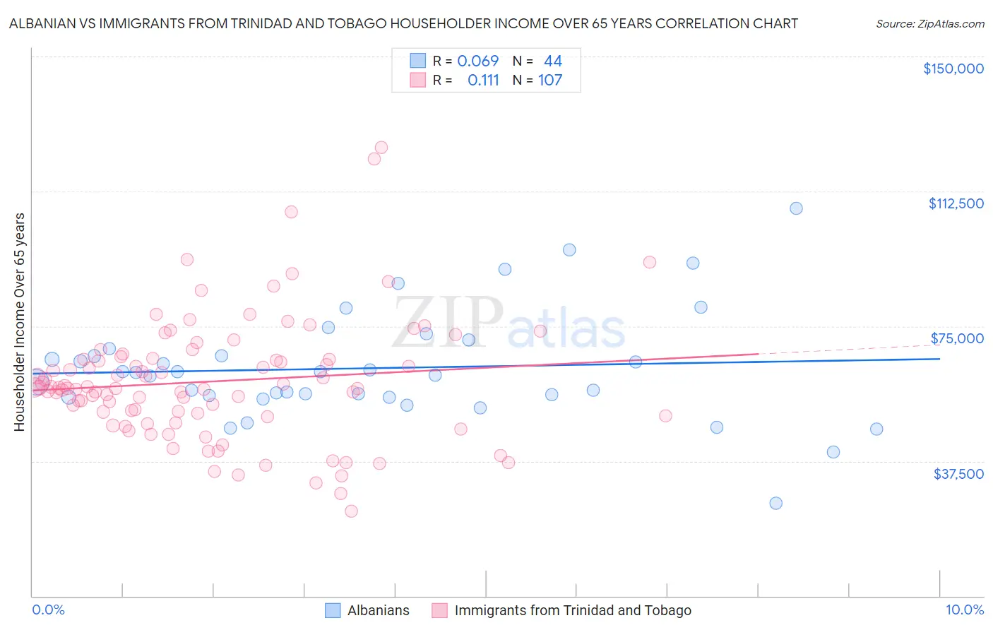 Albanian vs Immigrants from Trinidad and Tobago Householder Income Over 65 years