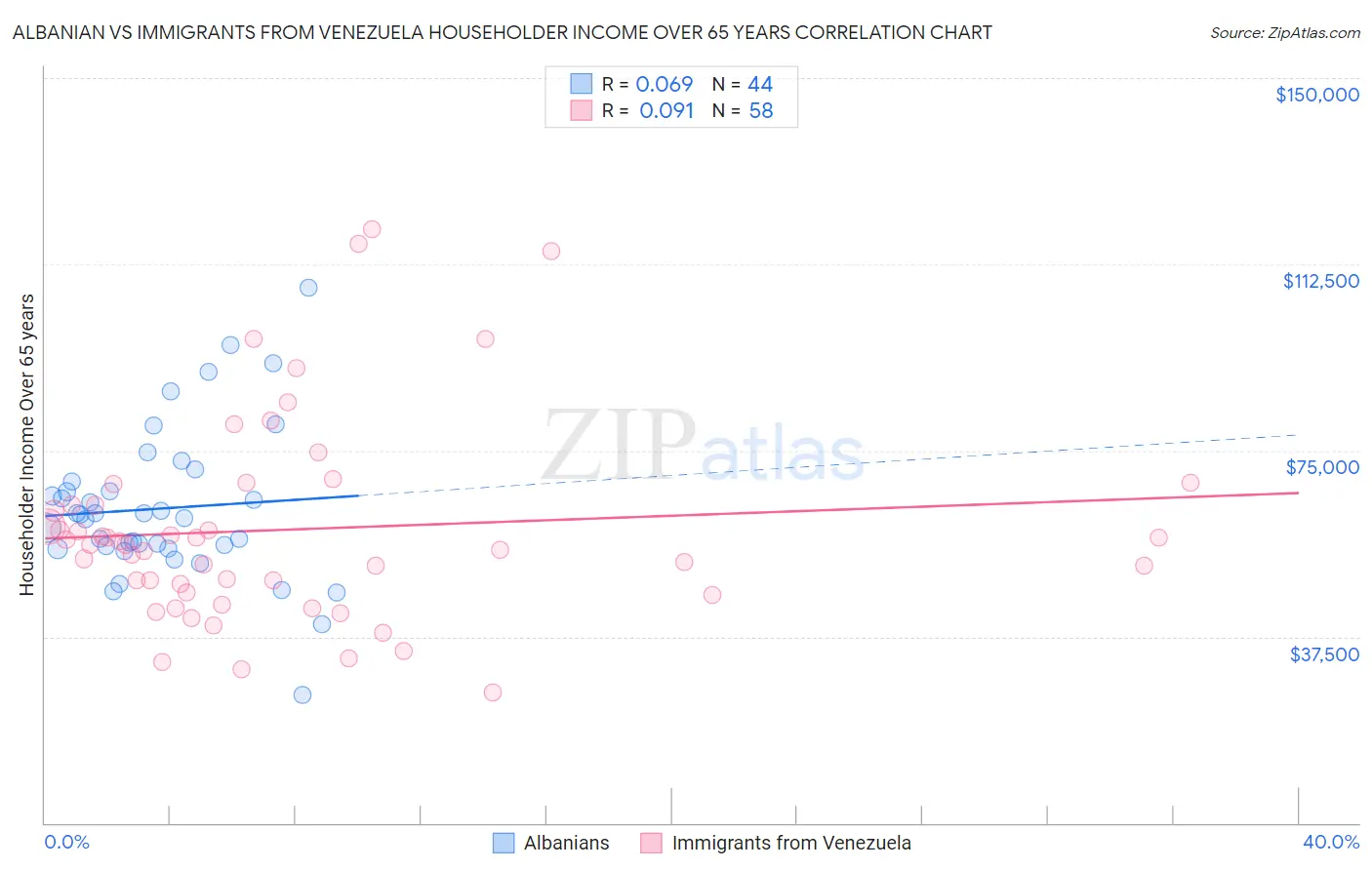 Albanian vs Immigrants from Venezuela Householder Income Over 65 years