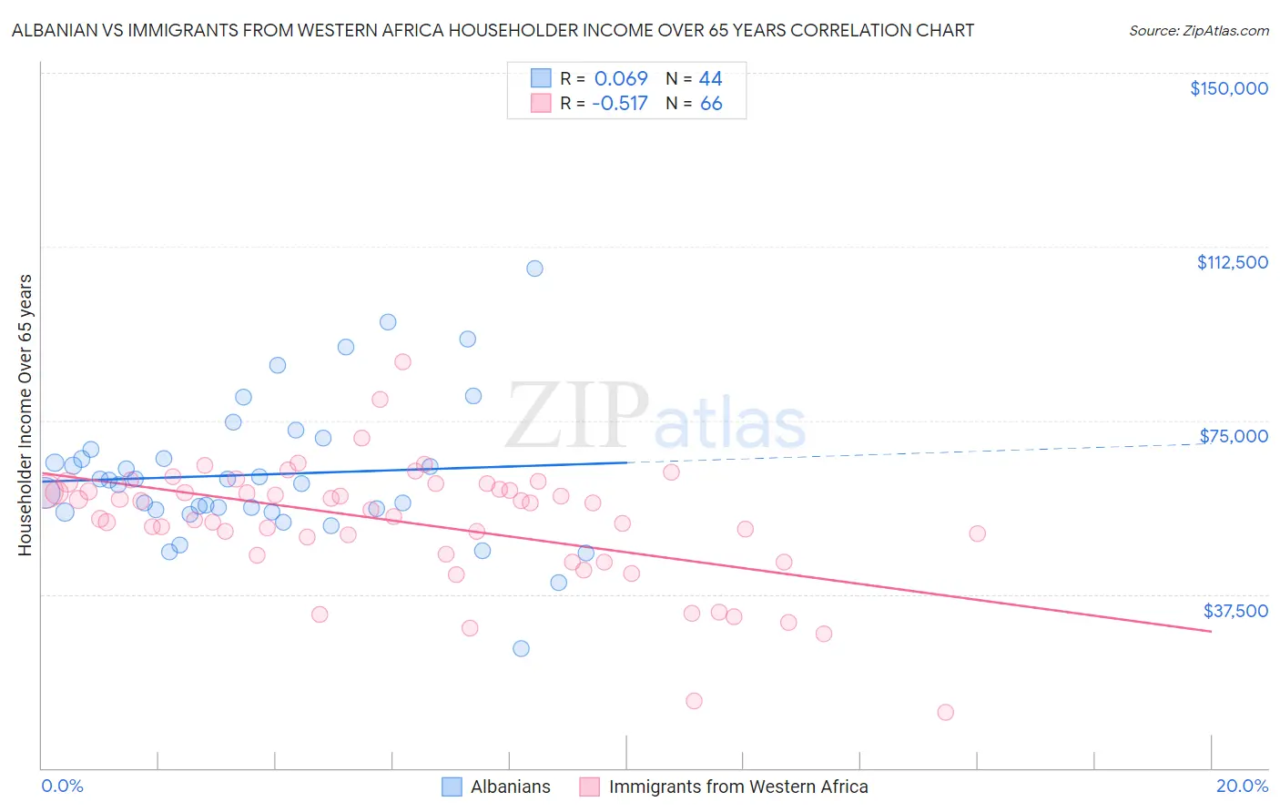 Albanian vs Immigrants from Western Africa Householder Income Over 65 years