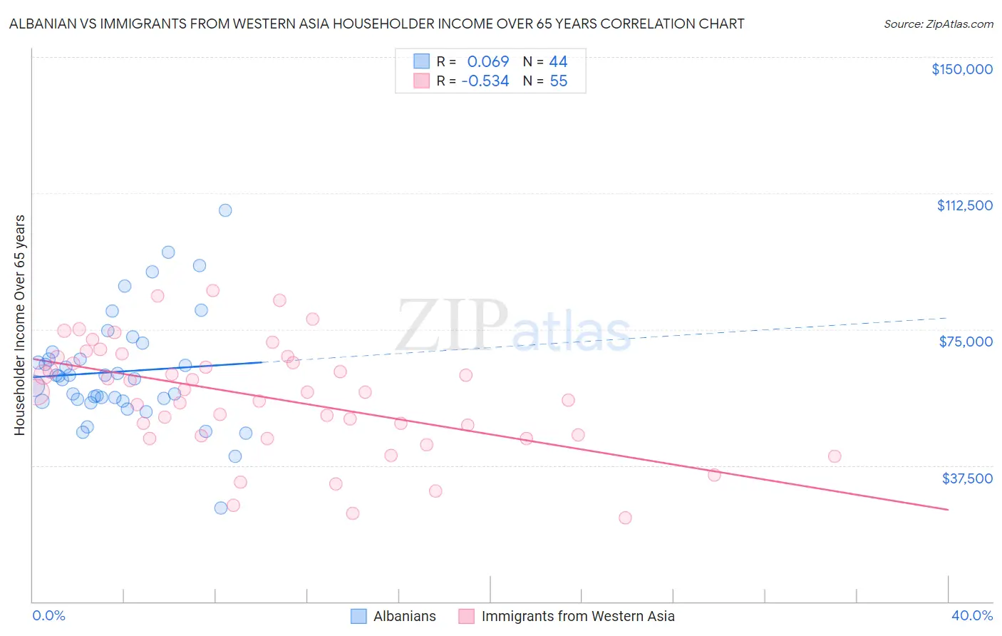 Albanian vs Immigrants from Western Asia Householder Income Over 65 years