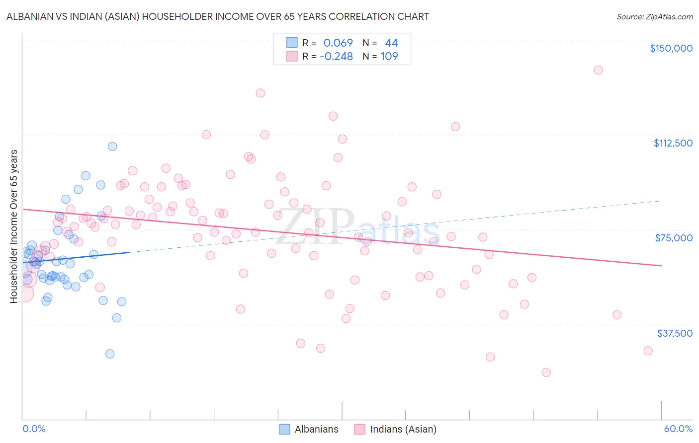 Albanian vs Indian (Asian) Householder Income Over 65 years