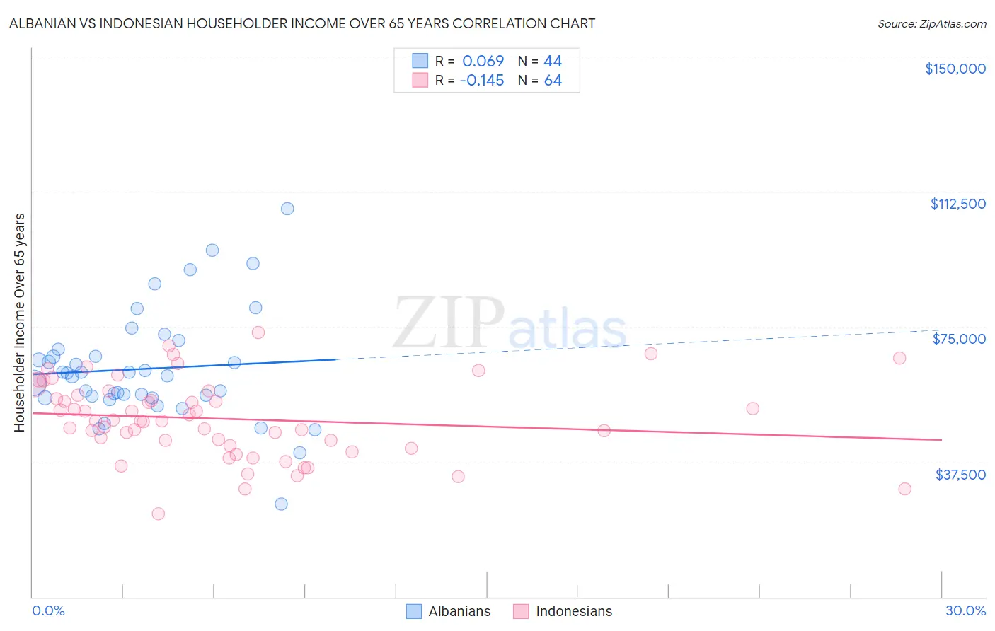 Albanian vs Indonesian Householder Income Over 65 years