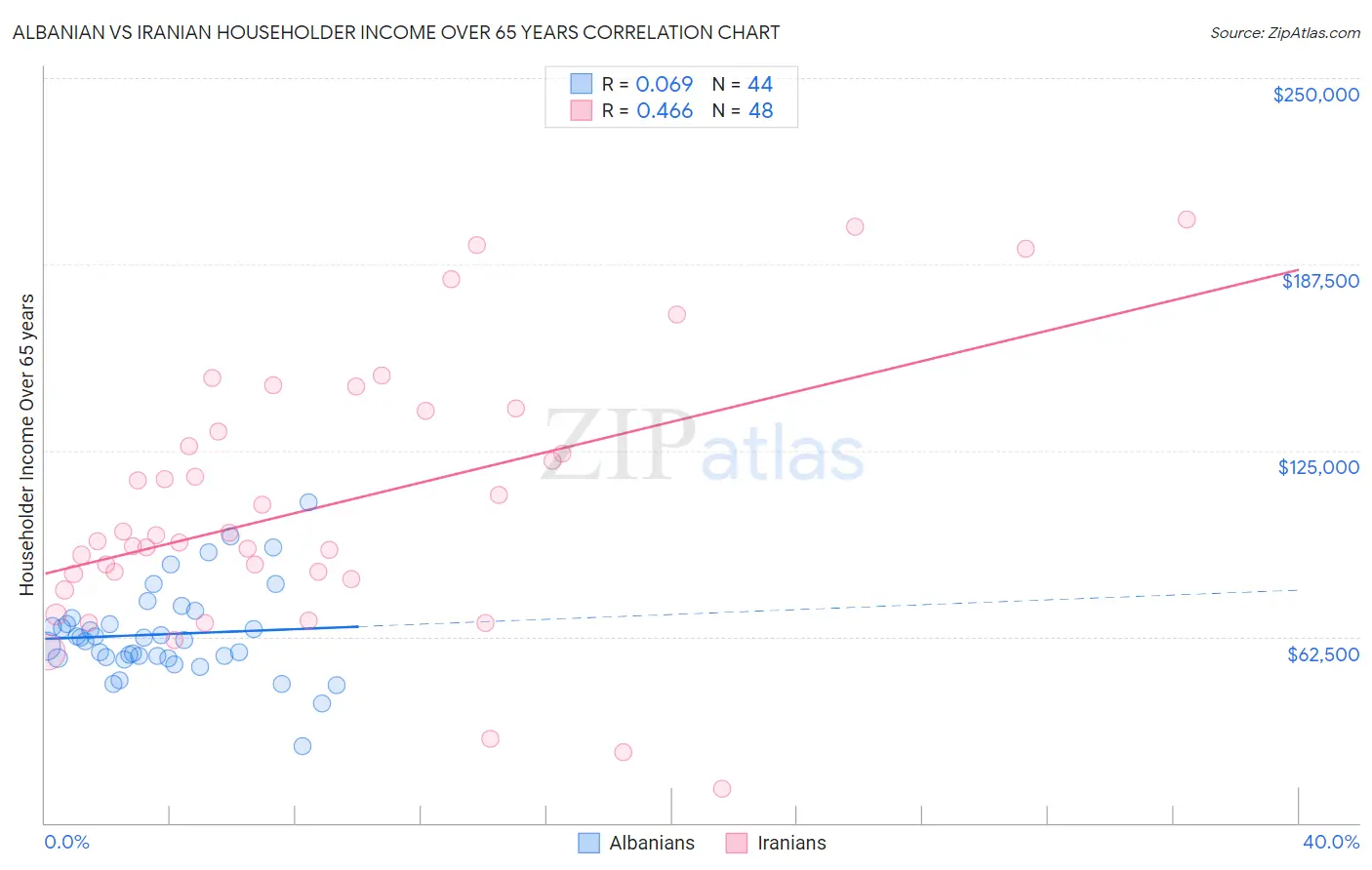 Albanian vs Iranian Householder Income Over 65 years