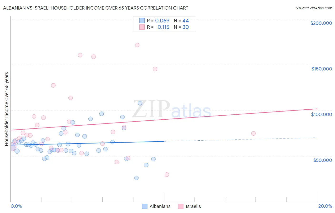 Albanian vs Israeli Householder Income Over 65 years