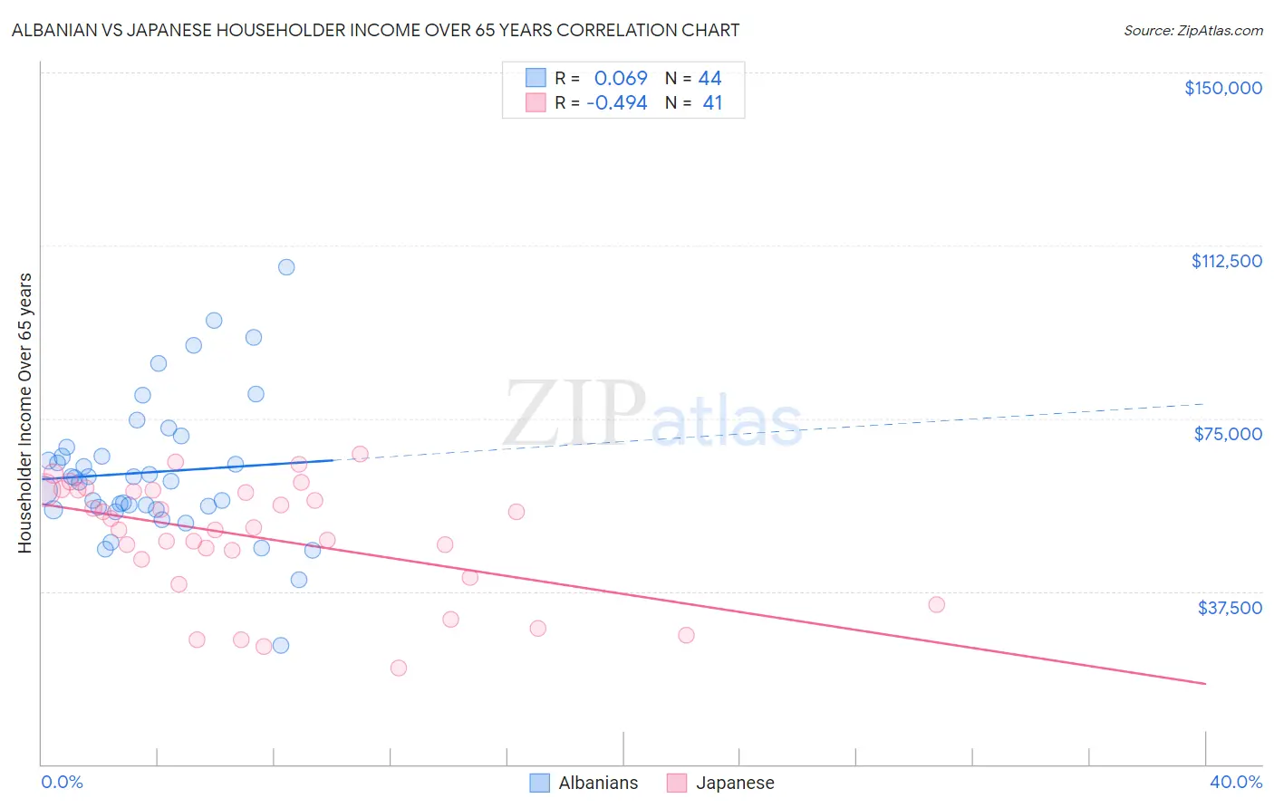 Albanian vs Japanese Householder Income Over 65 years