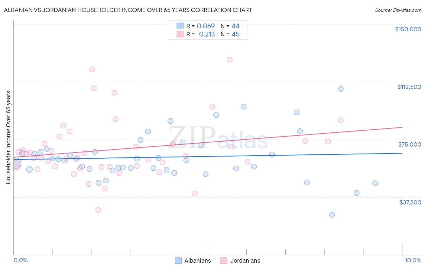 Albanian vs Jordanian Householder Income Over 65 years