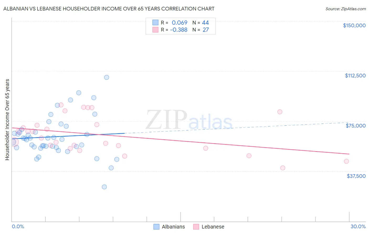 Albanian vs Lebanese Householder Income Over 65 years