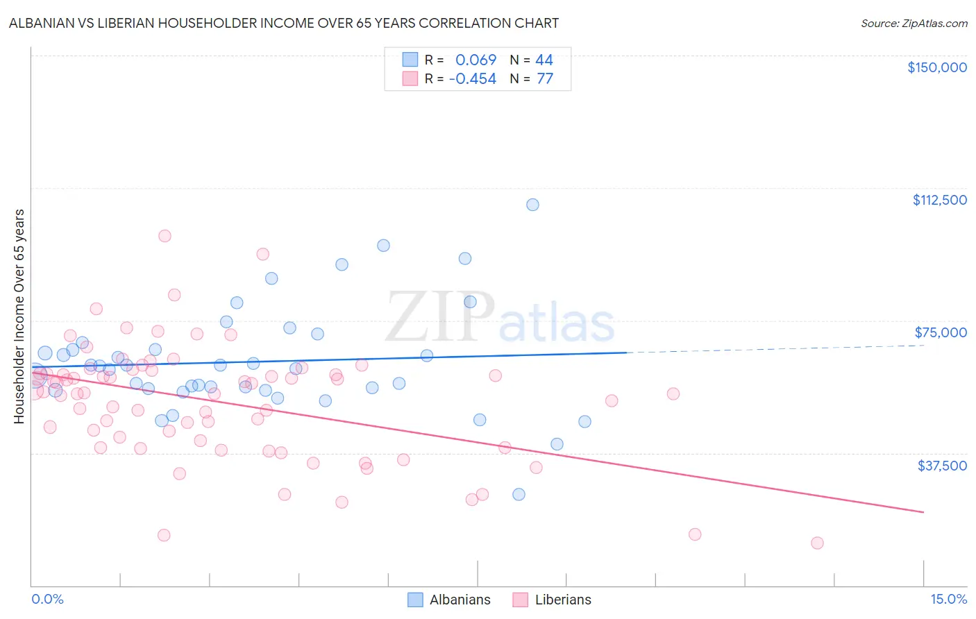 Albanian vs Liberian Householder Income Over 65 years