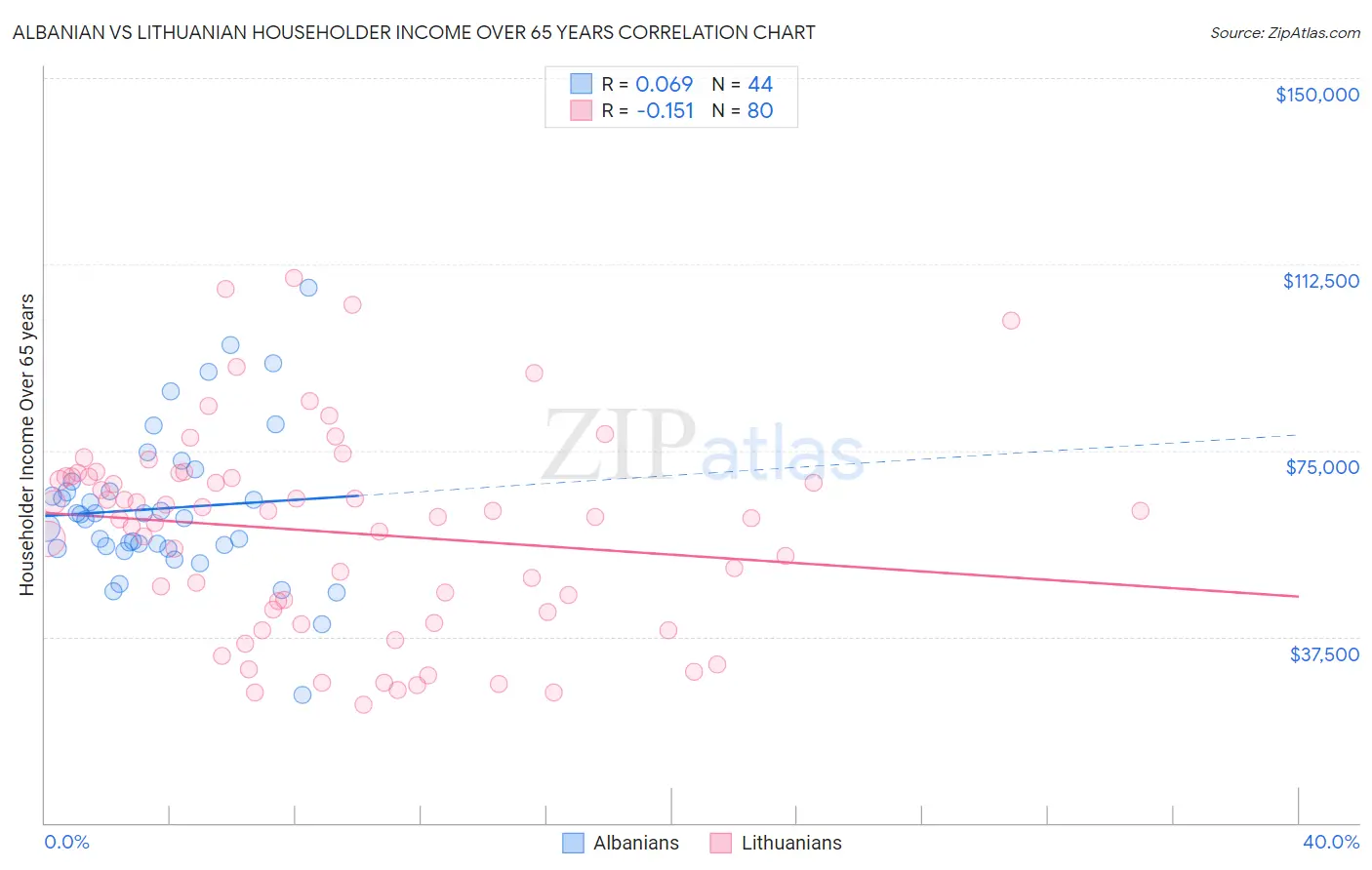 Albanian vs Lithuanian Householder Income Over 65 years