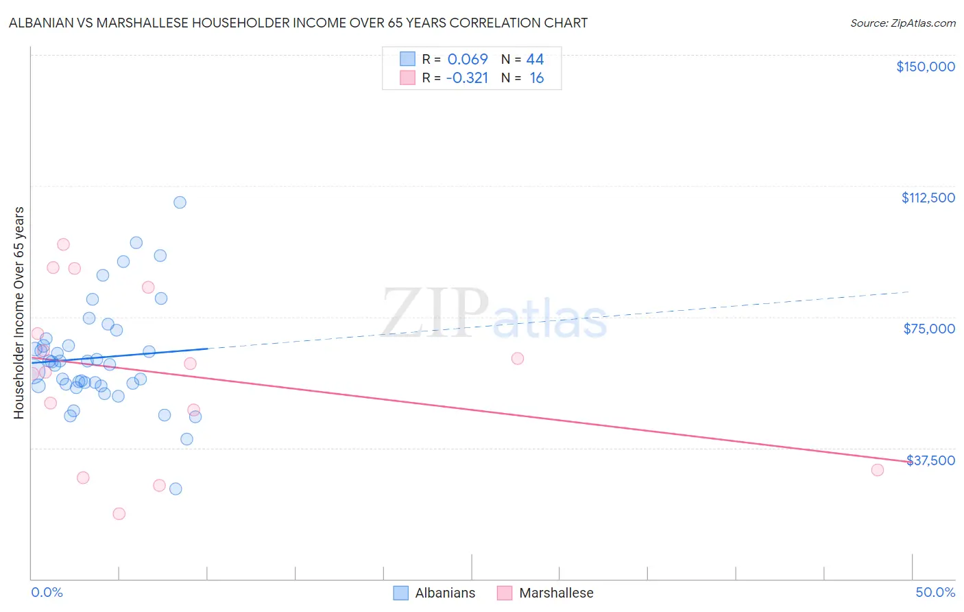 Albanian vs Marshallese Householder Income Over 65 years