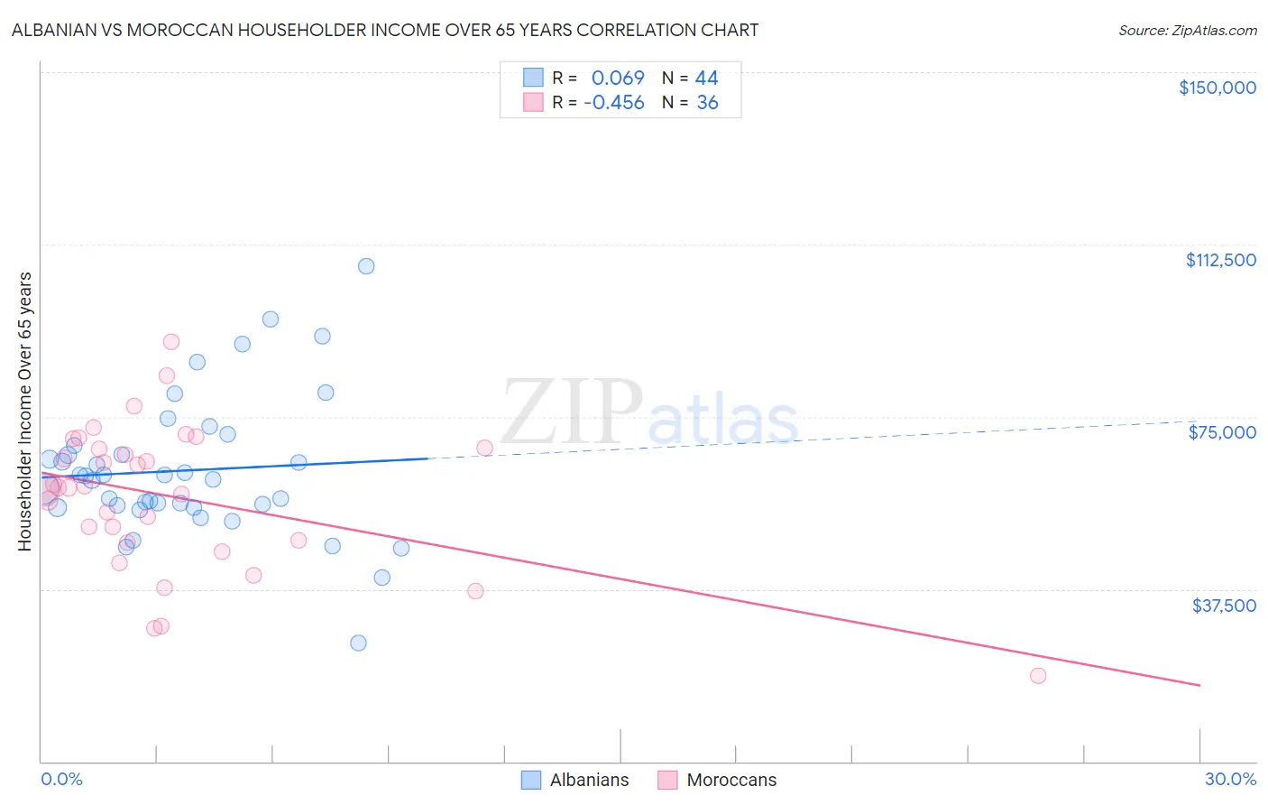 Albanian vs Moroccan Householder Income Over 65 years