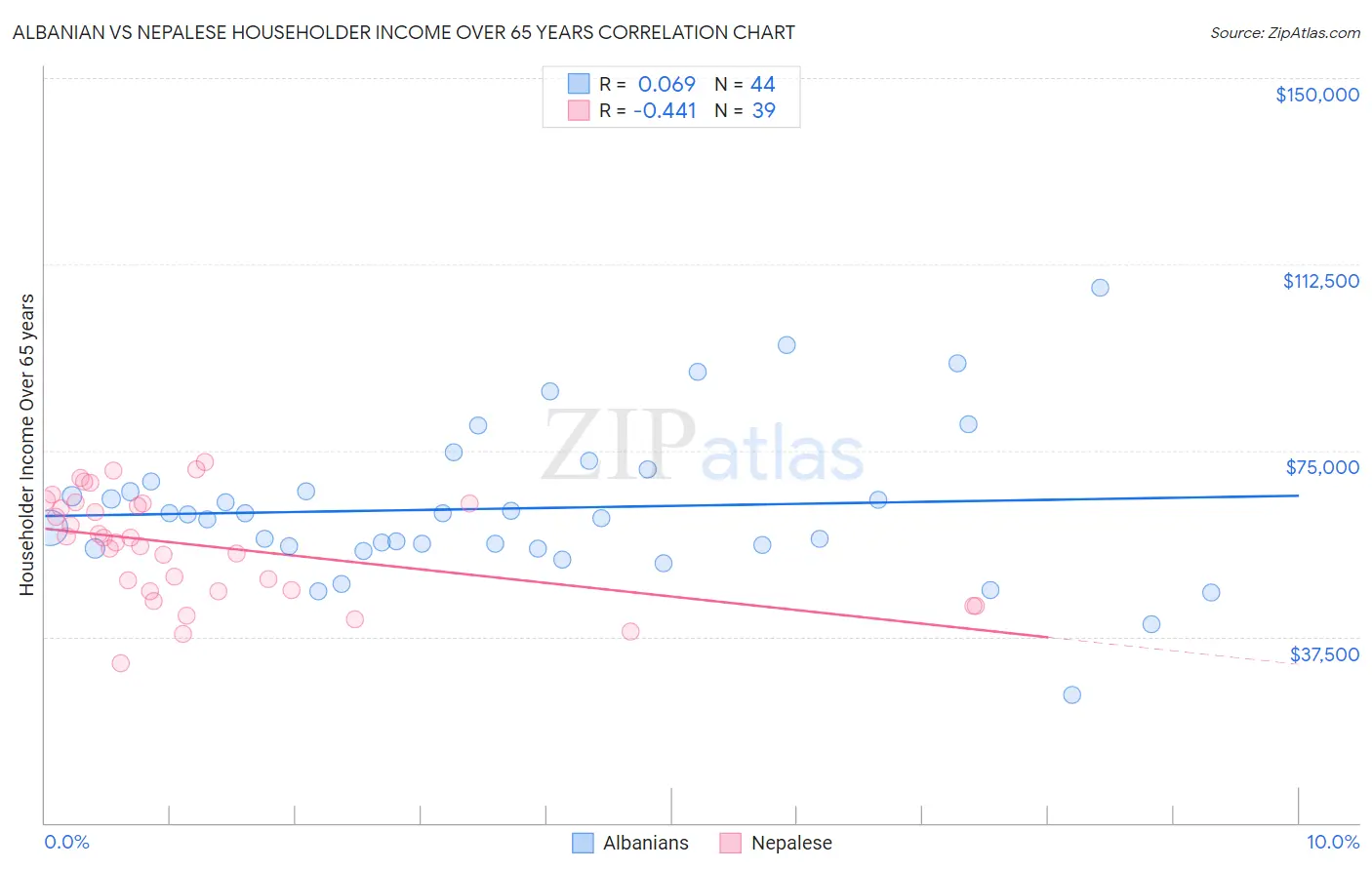 Albanian vs Nepalese Householder Income Over 65 years