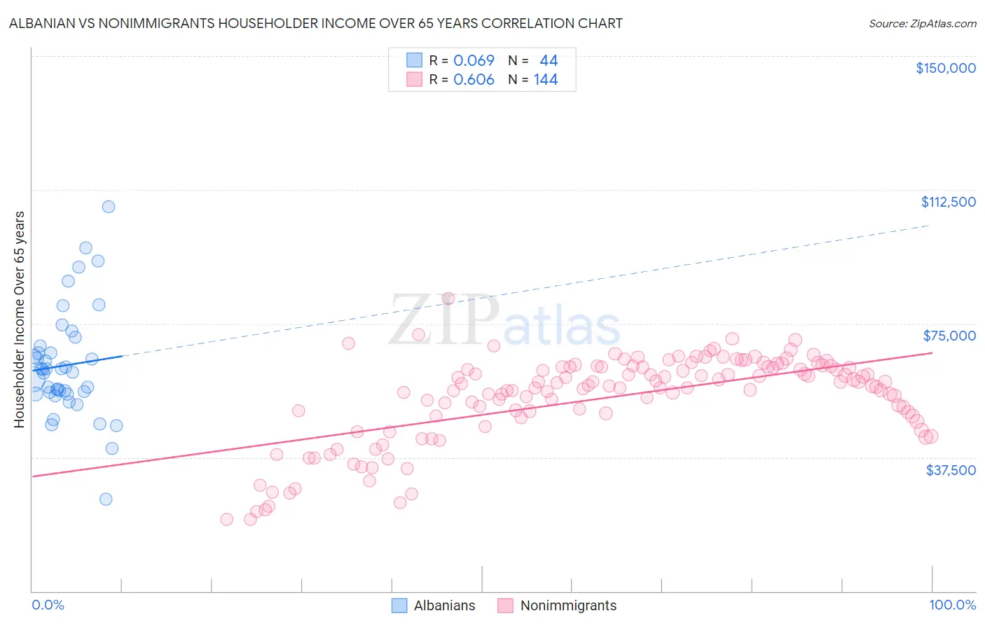 Albanian vs Nonimmigrants Householder Income Over 65 years