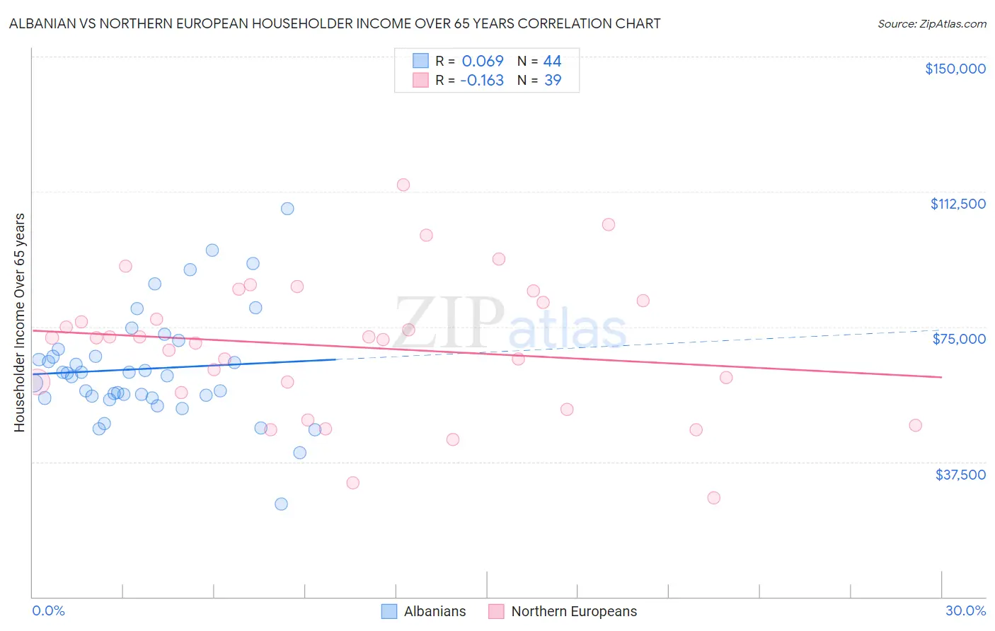 Albanian vs Northern European Householder Income Over 65 years