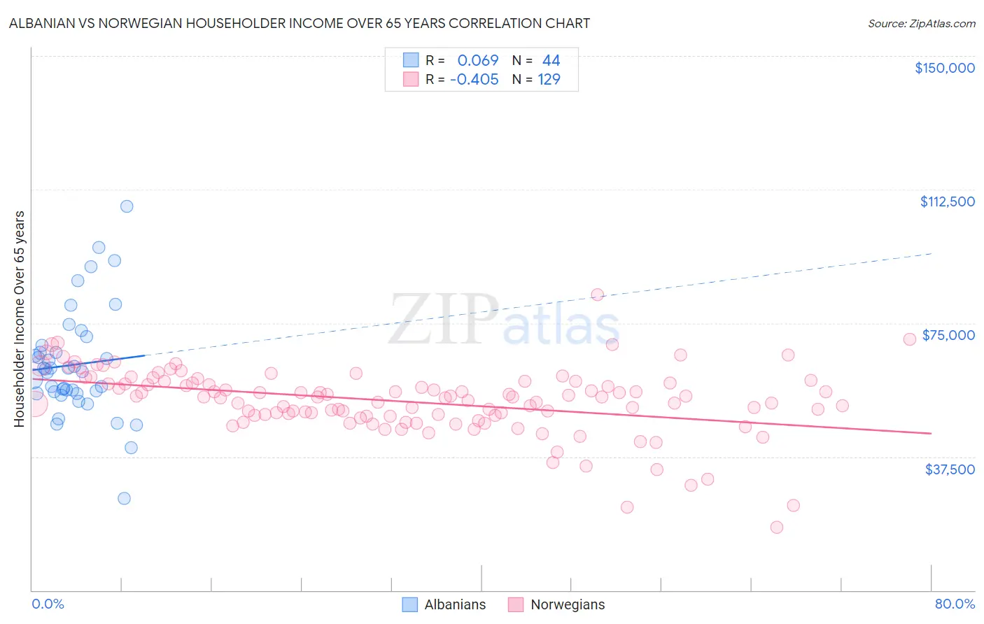 Albanian vs Norwegian Householder Income Over 65 years