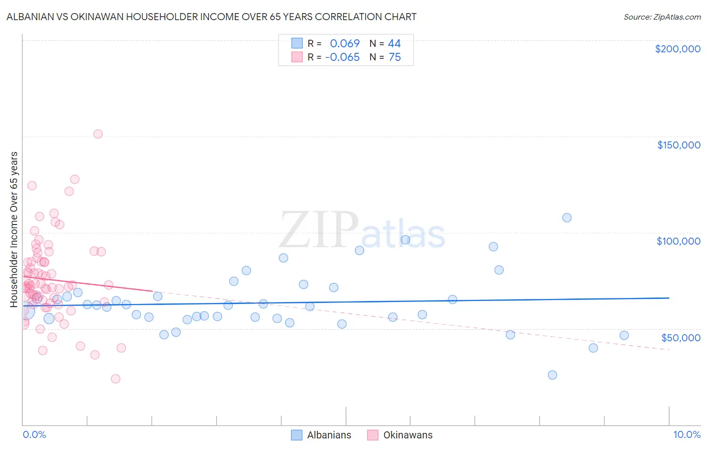 Albanian vs Okinawan Householder Income Over 65 years