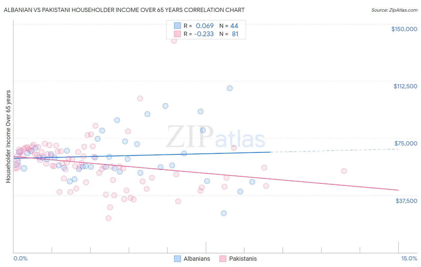Albanian vs Pakistani Householder Income Over 65 years