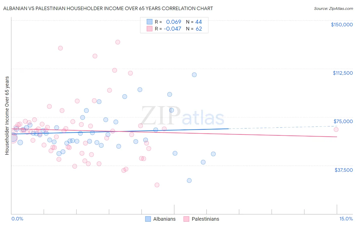 Albanian vs Palestinian Householder Income Over 65 years