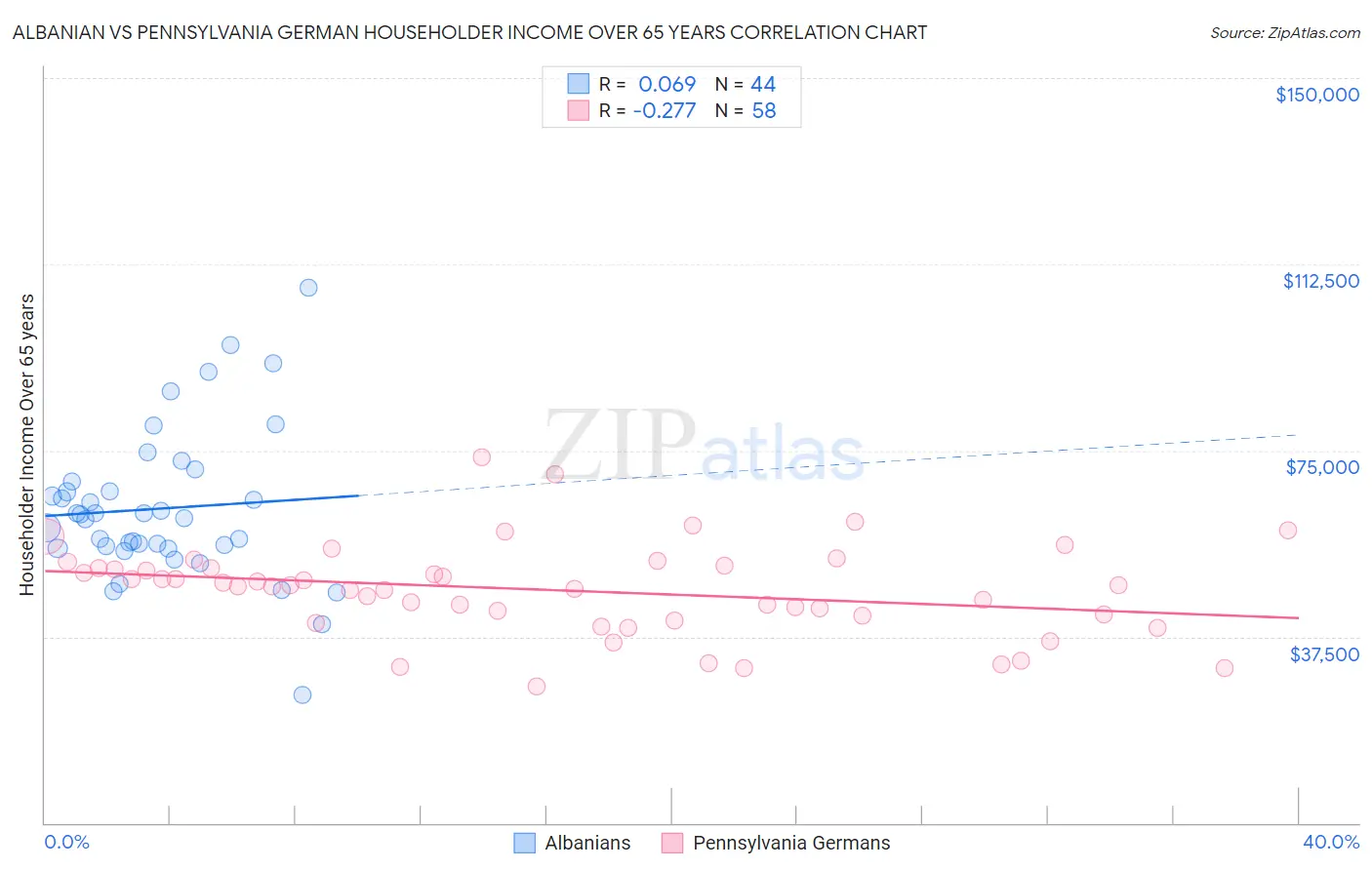 Albanian vs Pennsylvania German Householder Income Over 65 years