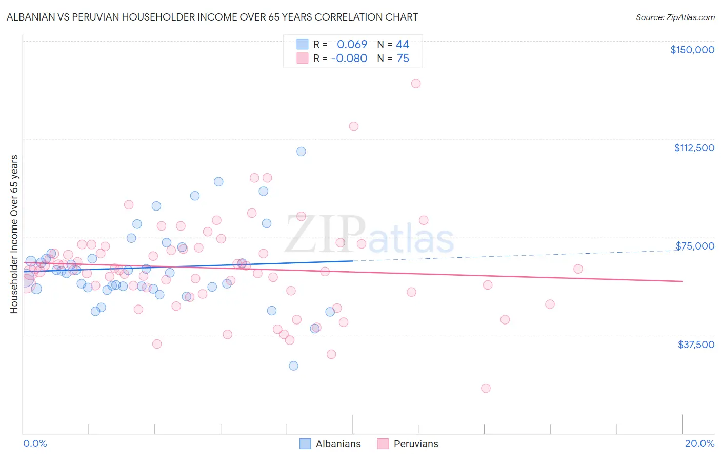 Albanian vs Peruvian Householder Income Over 65 years