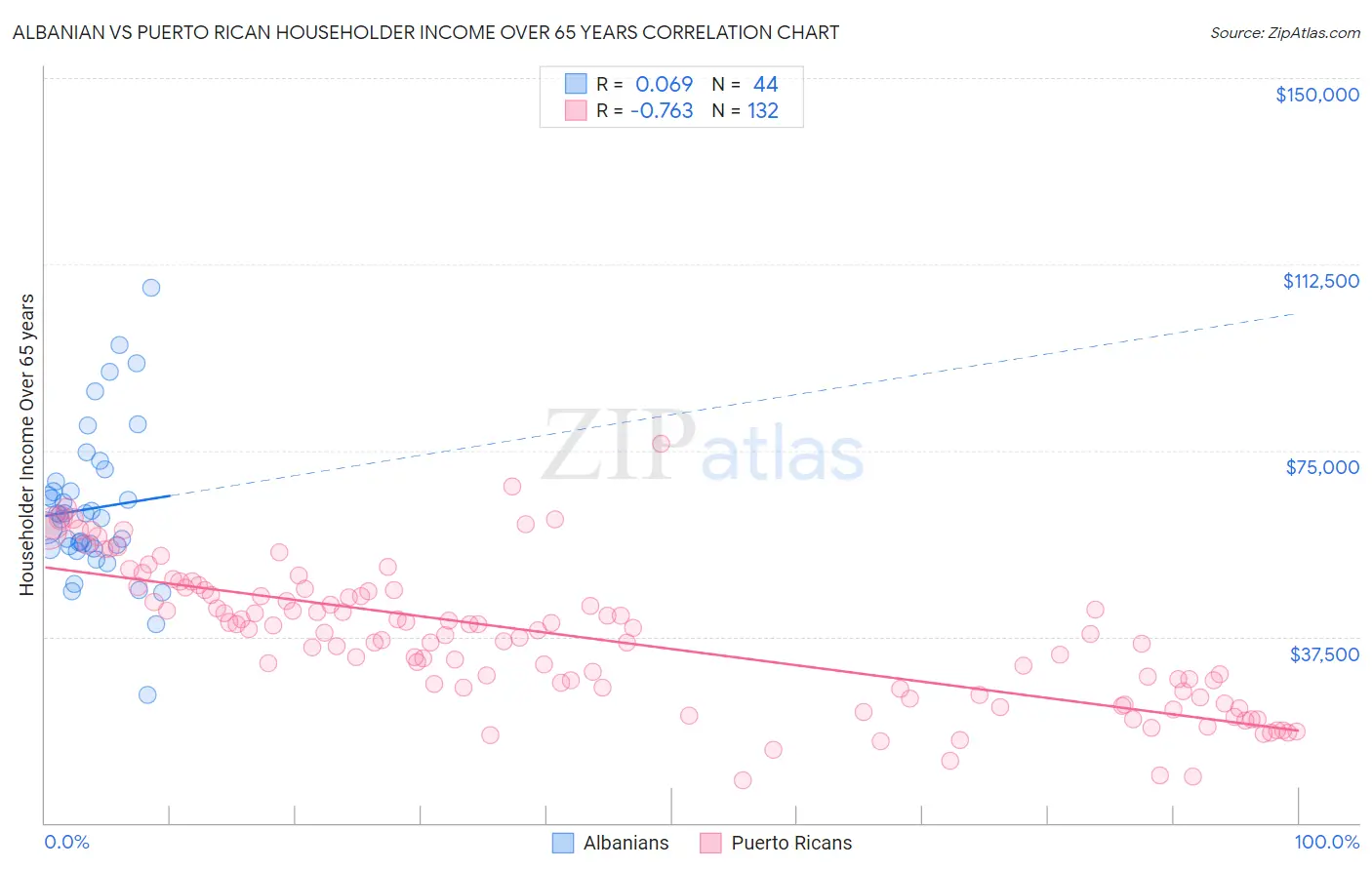Albanian vs Puerto Rican Householder Income Over 65 years