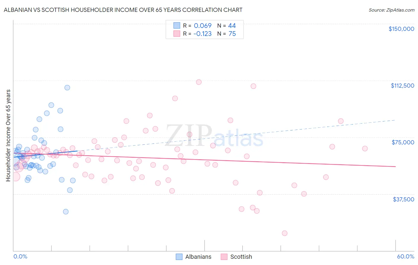 Albanian vs Scottish Householder Income Over 65 years