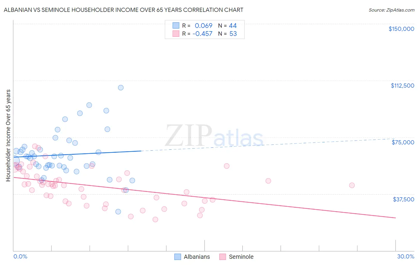 Albanian vs Seminole Householder Income Over 65 years