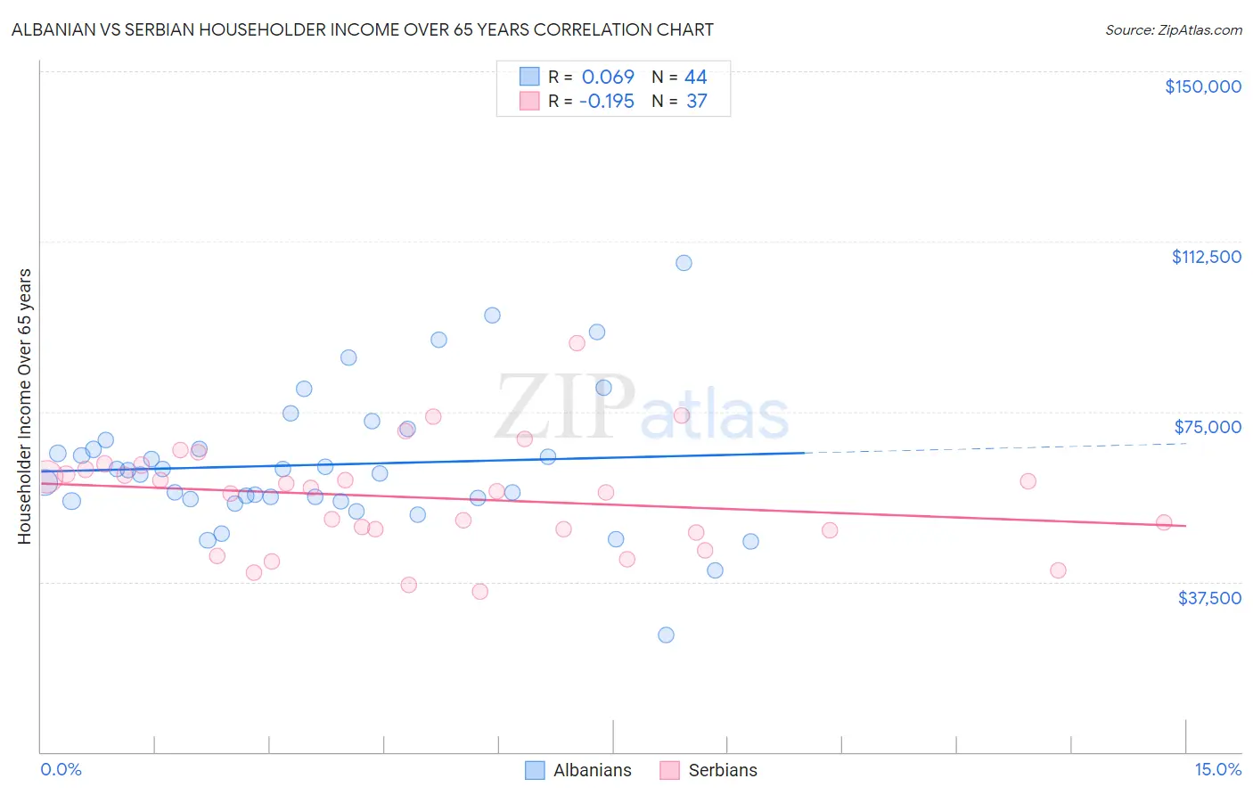 Albanian vs Serbian Householder Income Over 65 years