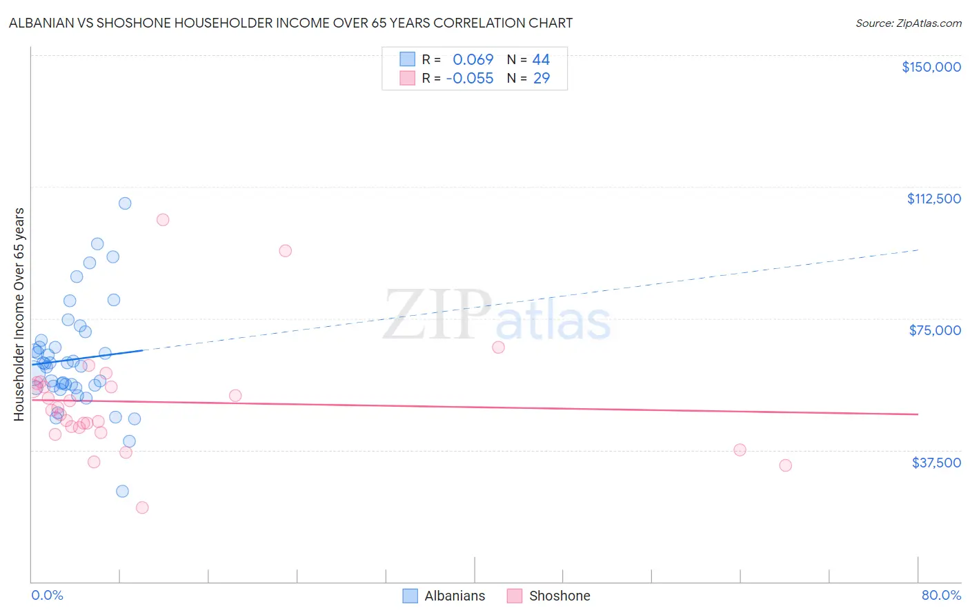 Albanian vs Shoshone Householder Income Over 65 years