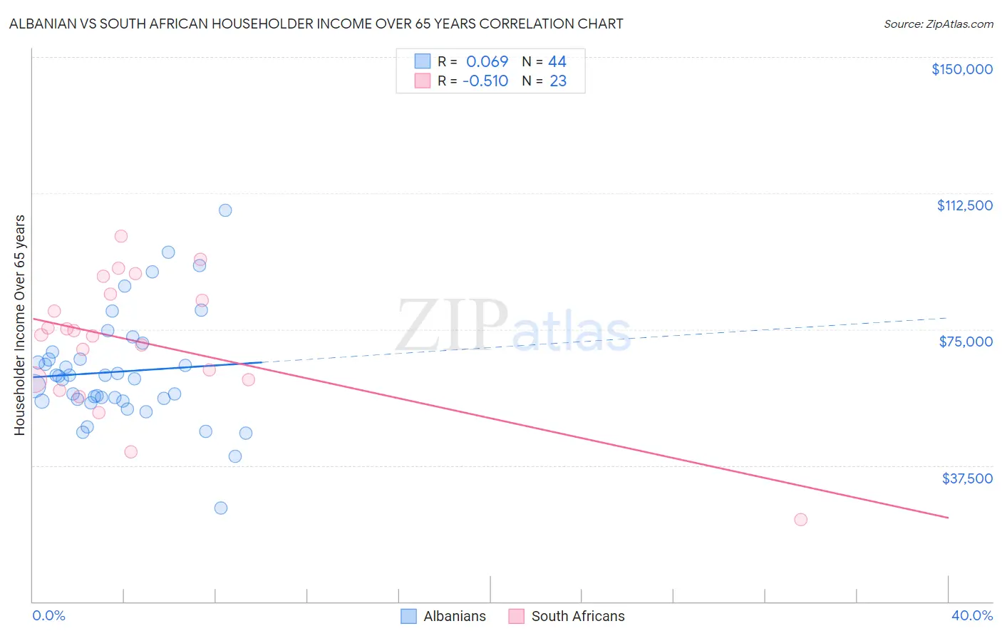 Albanian vs South African Householder Income Over 65 years