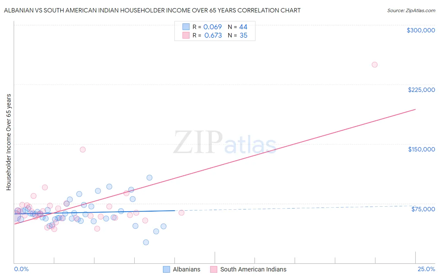 Albanian vs South American Indian Householder Income Over 65 years