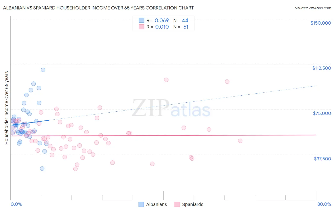 Albanian vs Spaniard Householder Income Over 65 years